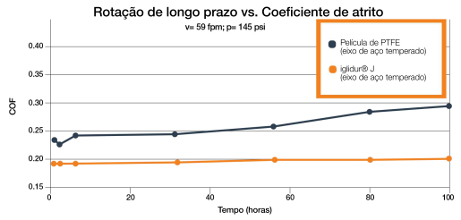 rotacao de longo prazo vs coeficiente de atrito