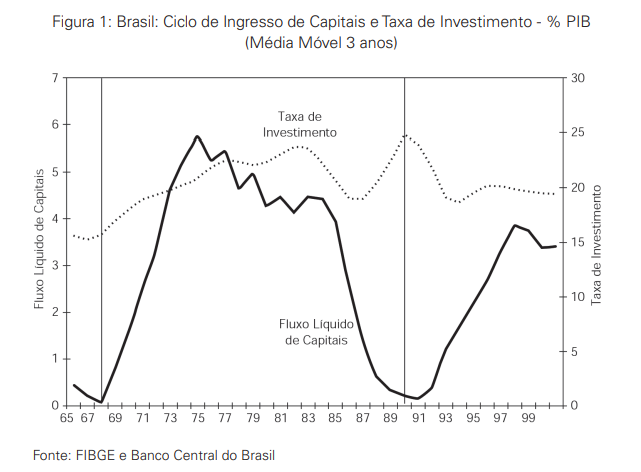 Ciclo de ingresso de capitais e taxa de investimento