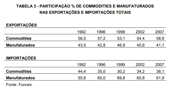 Tabela participação commodities manufaturados