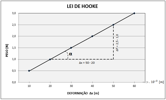 Lei de Hooke pelo método gráfico dos mínimos
