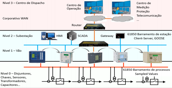 Arquitetura de uma subestação compatível com a norma IEC61850