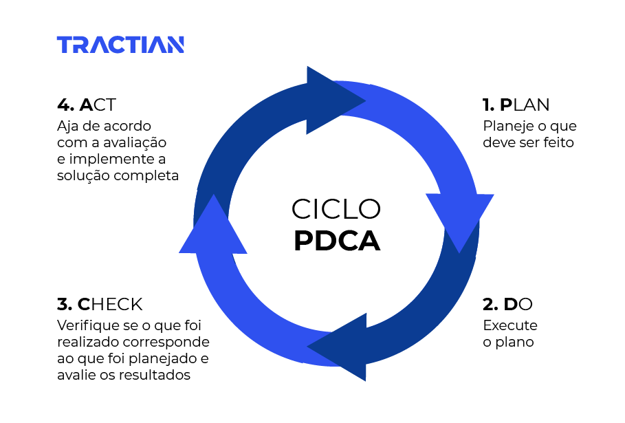 Ciclo PDCA