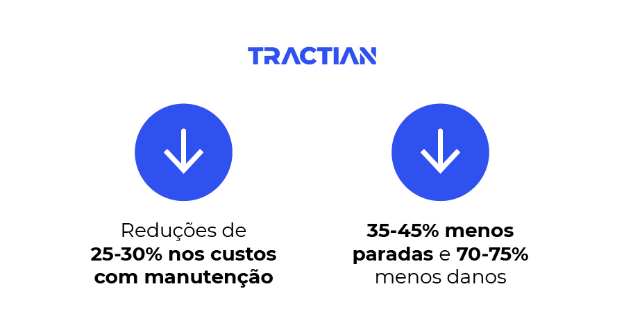 Reduções com a manutenção preditiva TRACTIAN