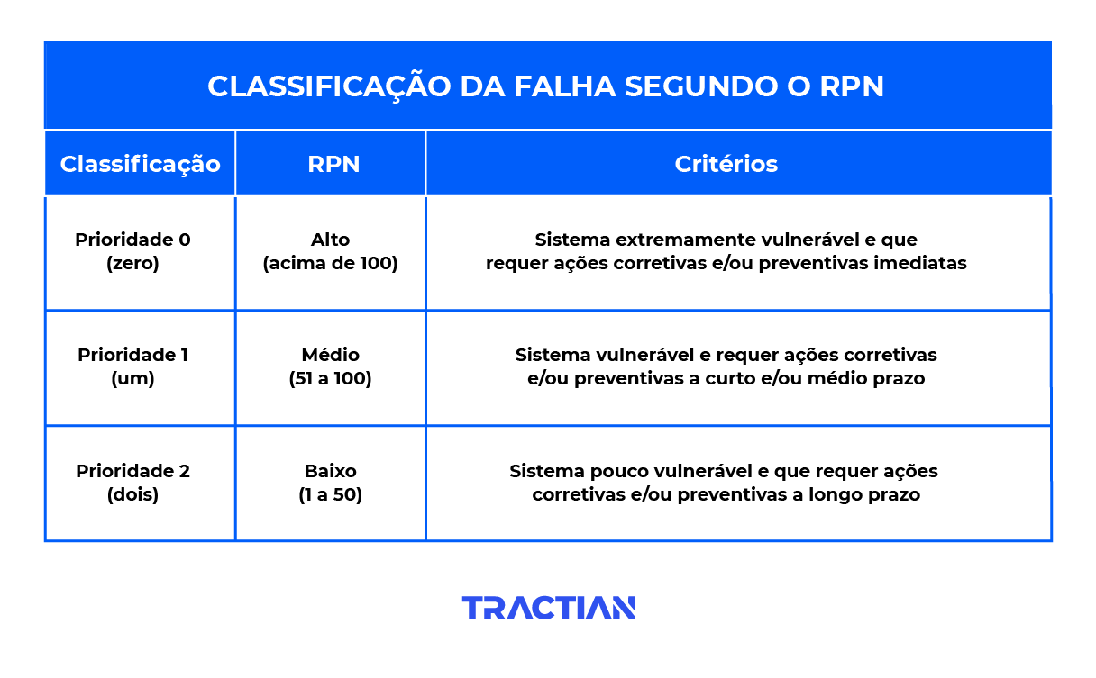 Classificação da falha segundo o RPN TRACTIAN