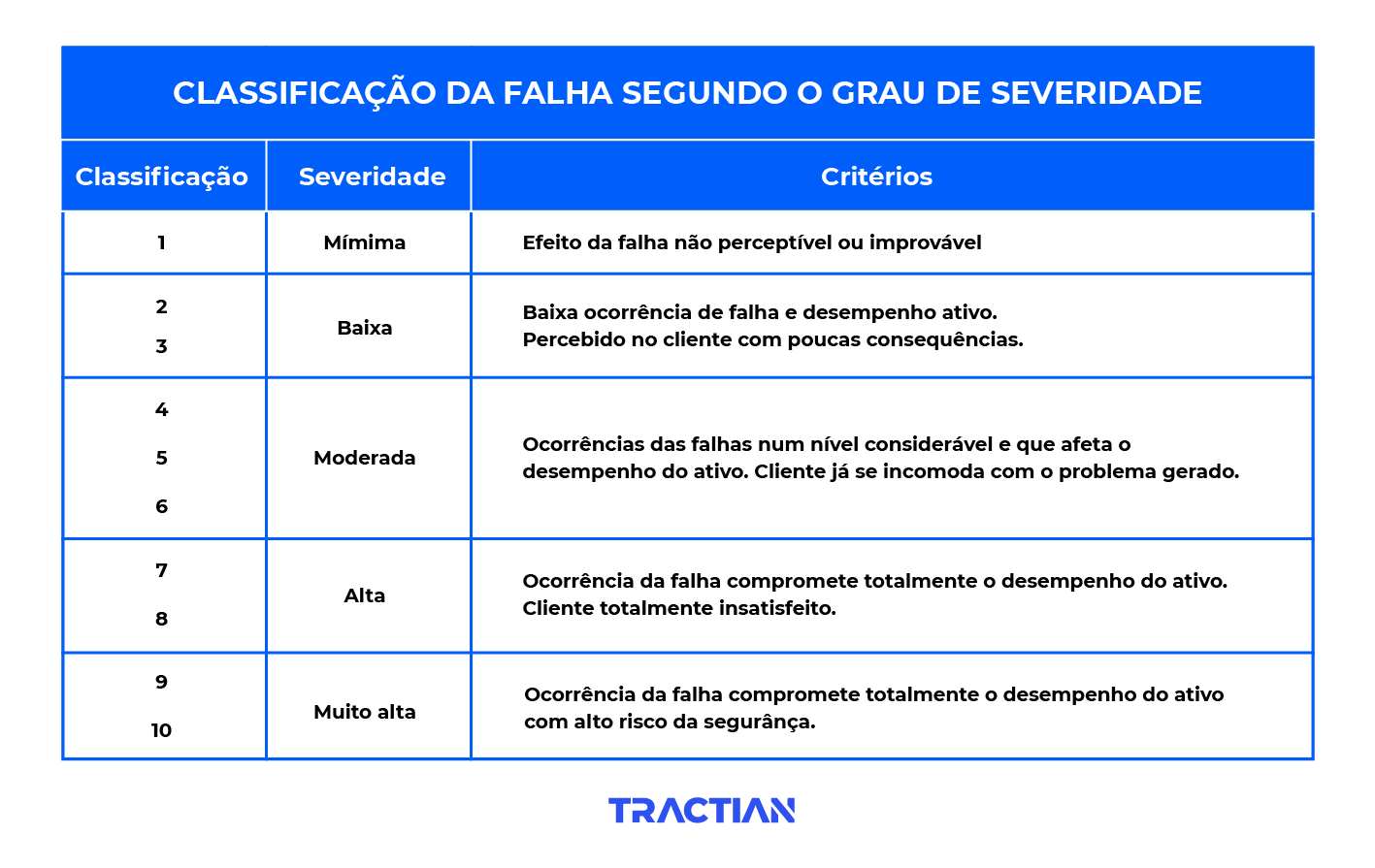 https://revistamanutencao.com.br/imagens/literatura/2021/09/classificacao-da-falha-segundo-o-grau-de-severidade-TRACTIAN.png