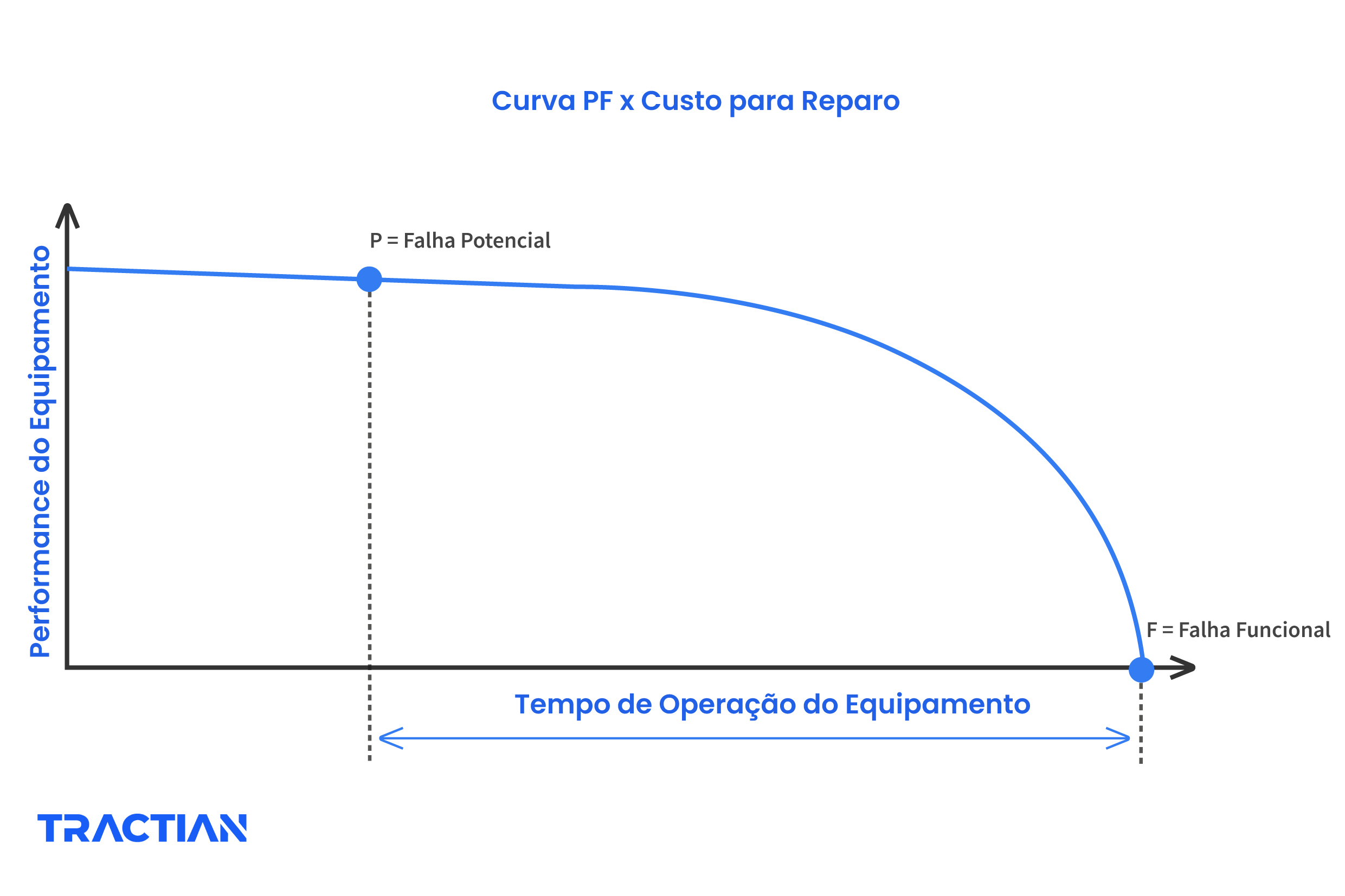 curva PF e a curva para reparo TRACTIAN