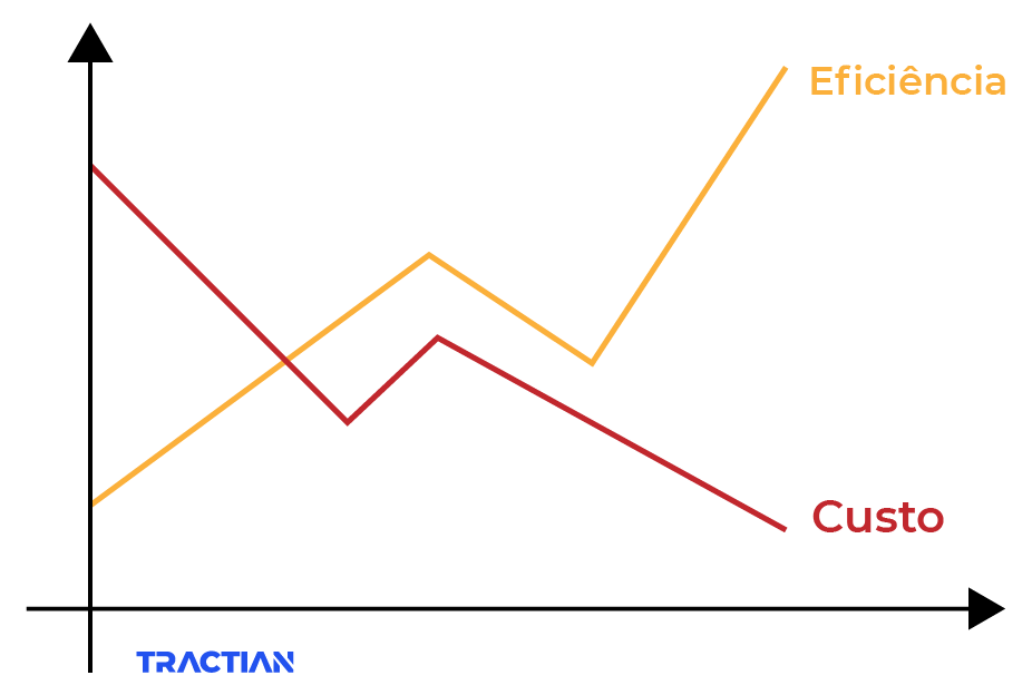 Eficiênciaxcustos curva da banheira TRACTIAN