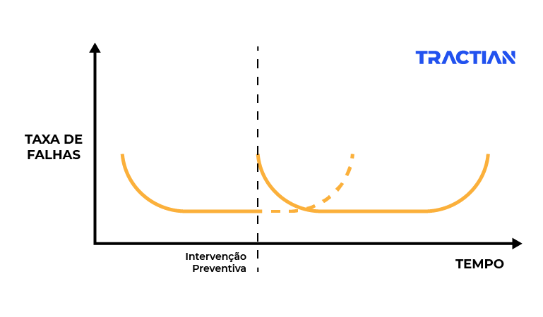 Taxas de falhas curva da banheira TRACTIAN