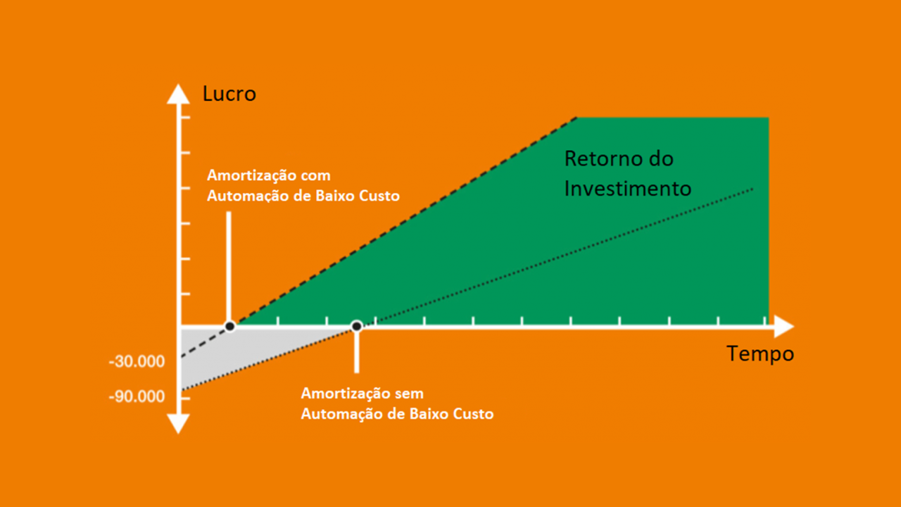 Automação de Baixo Custo