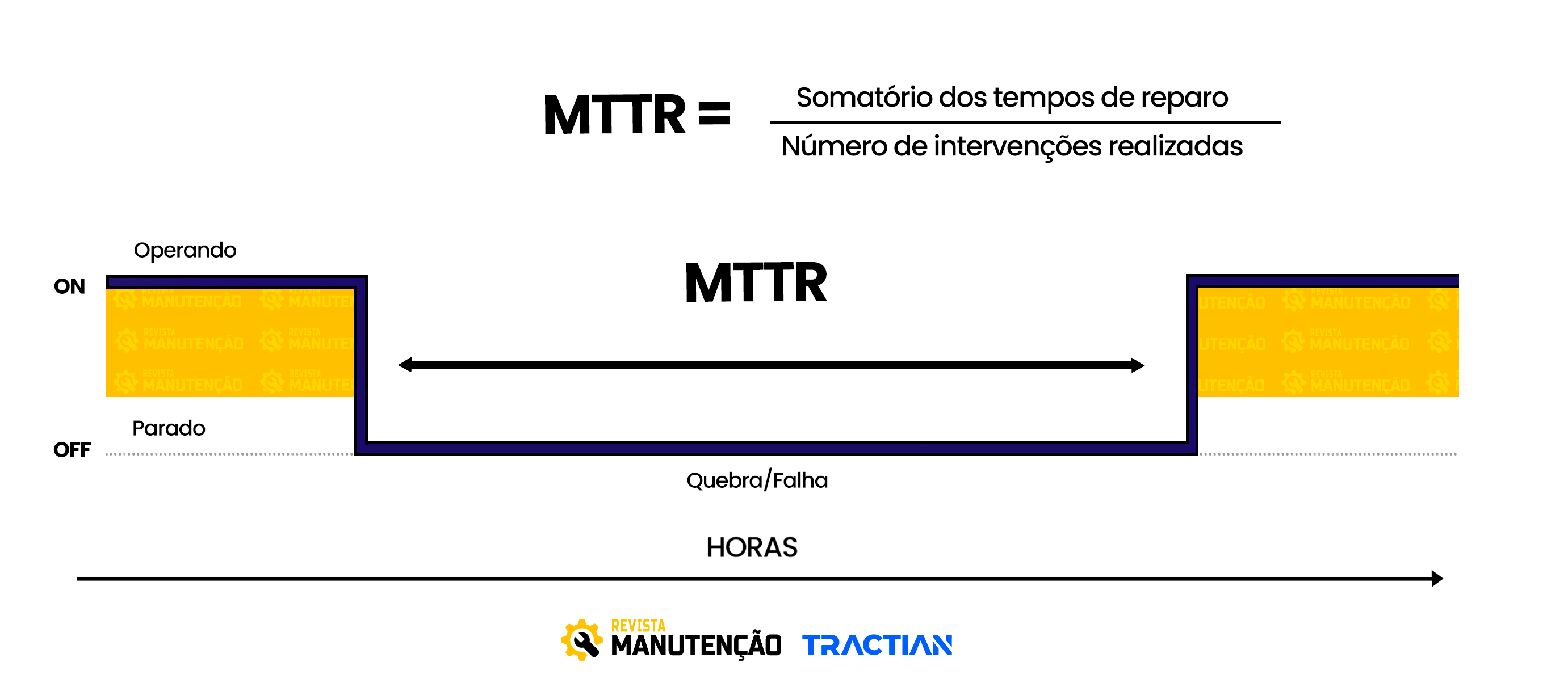 MTTR Cálculo