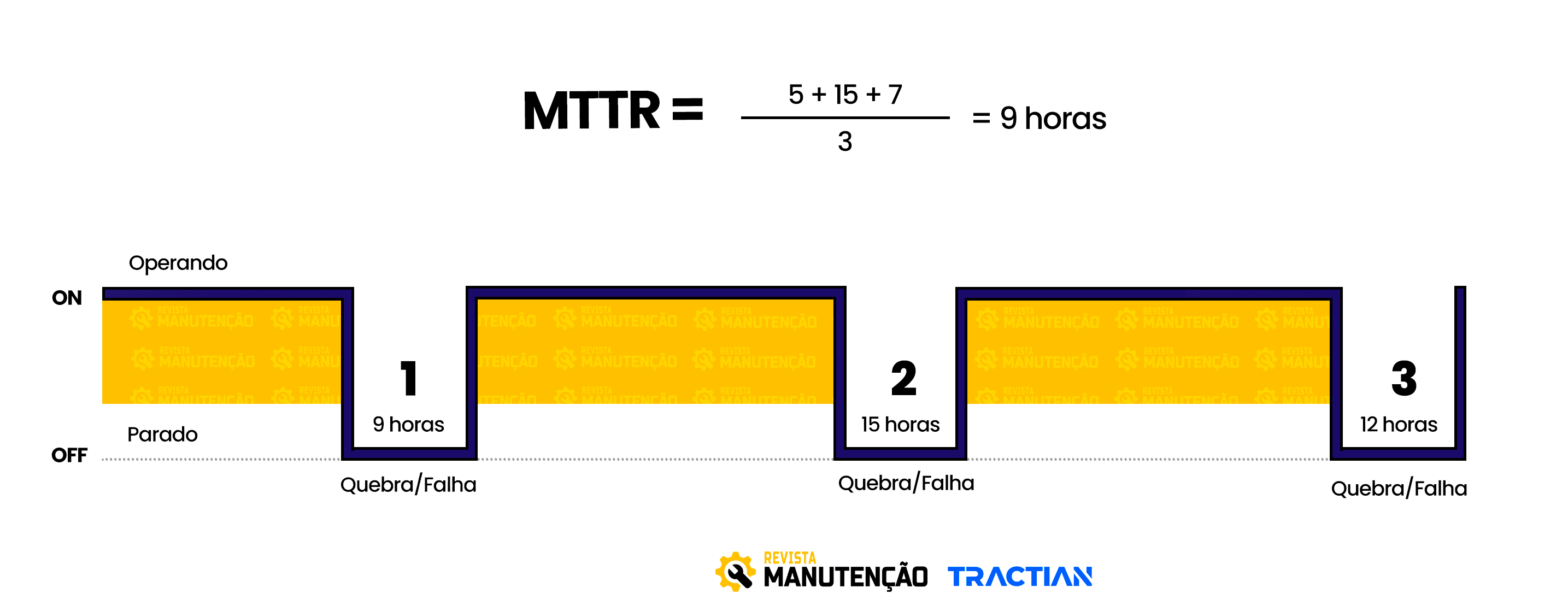 MTTR Motor elétrico