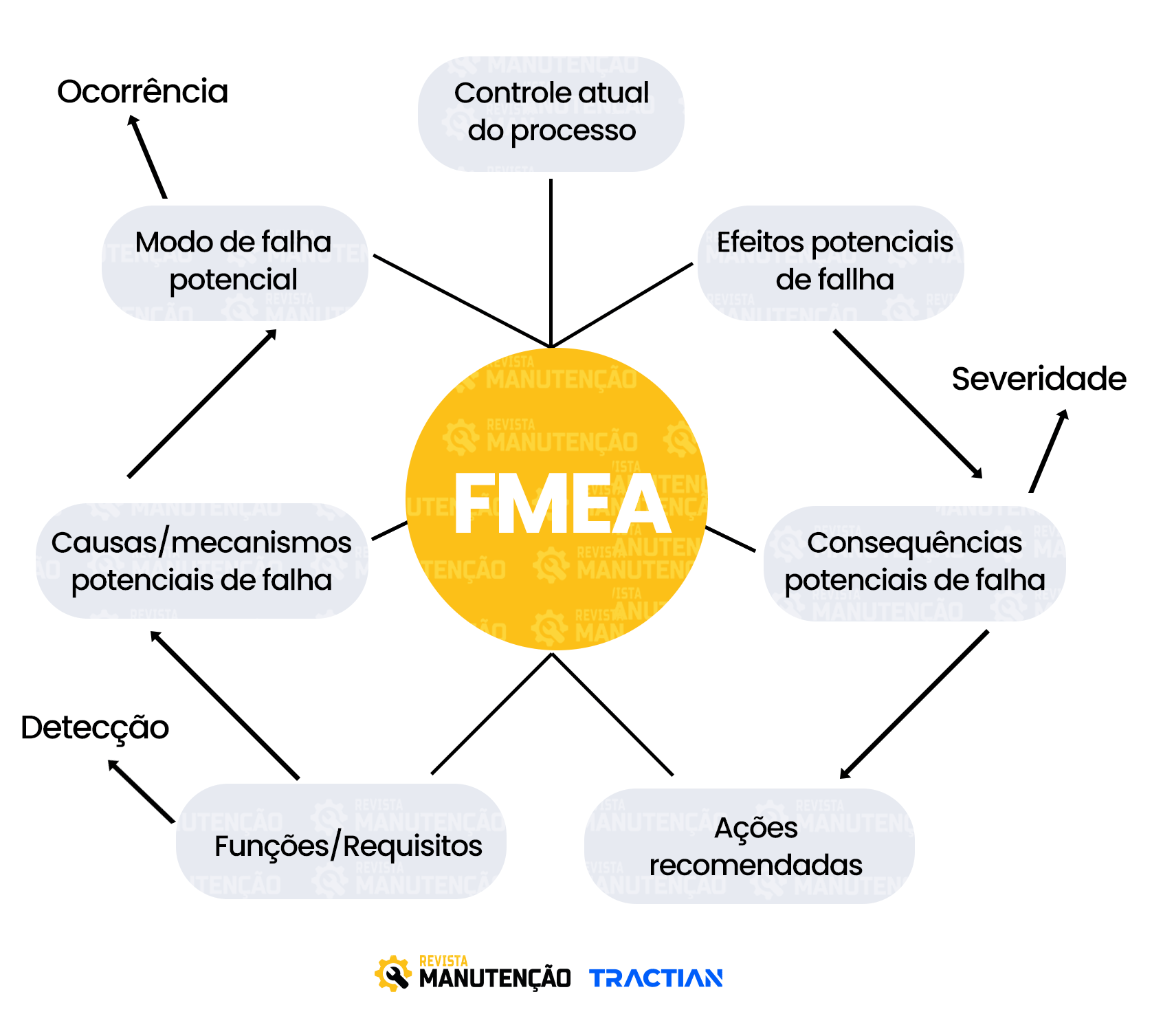 FMEA processo de analise de falha