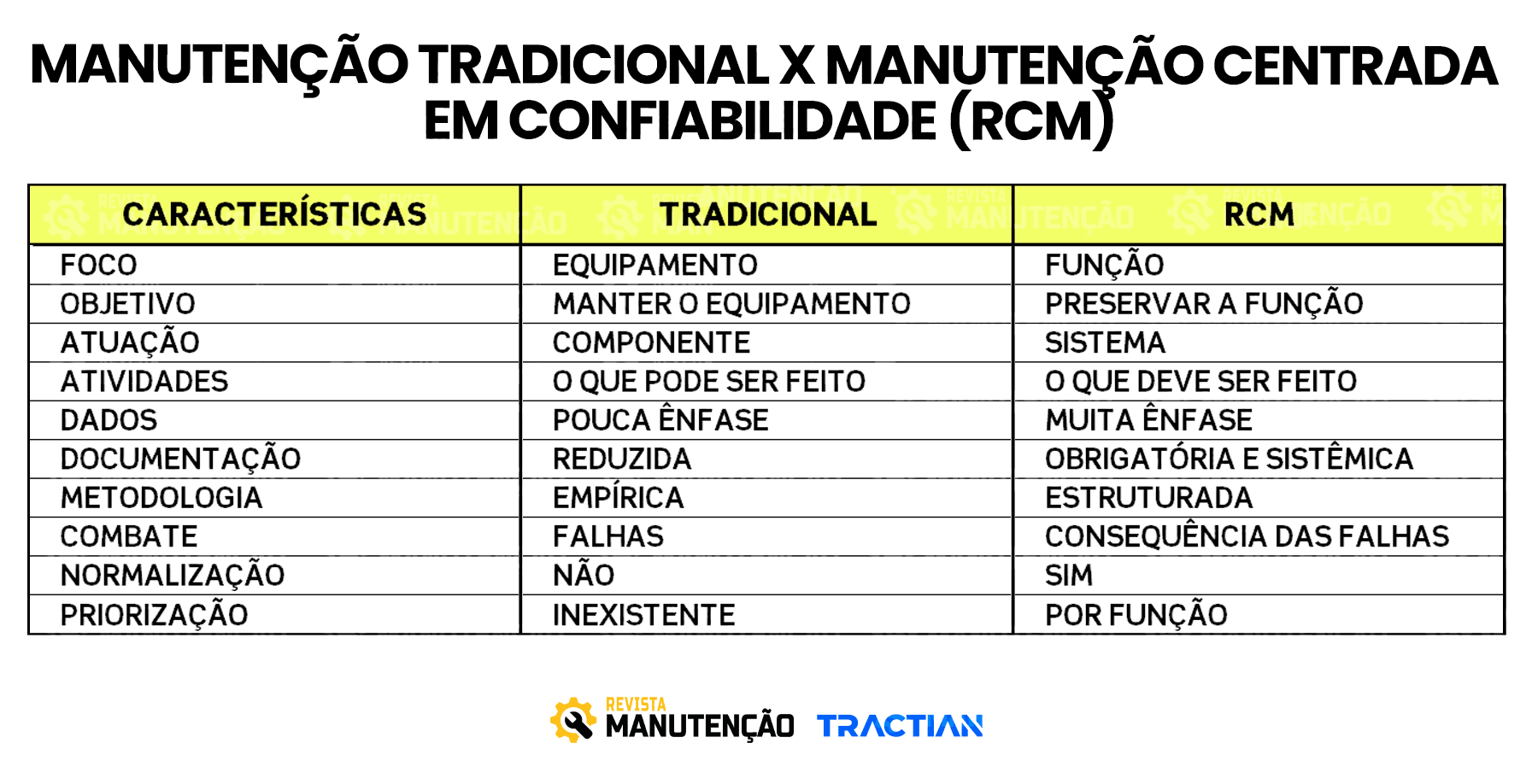 Manutencão tradicional e RCM