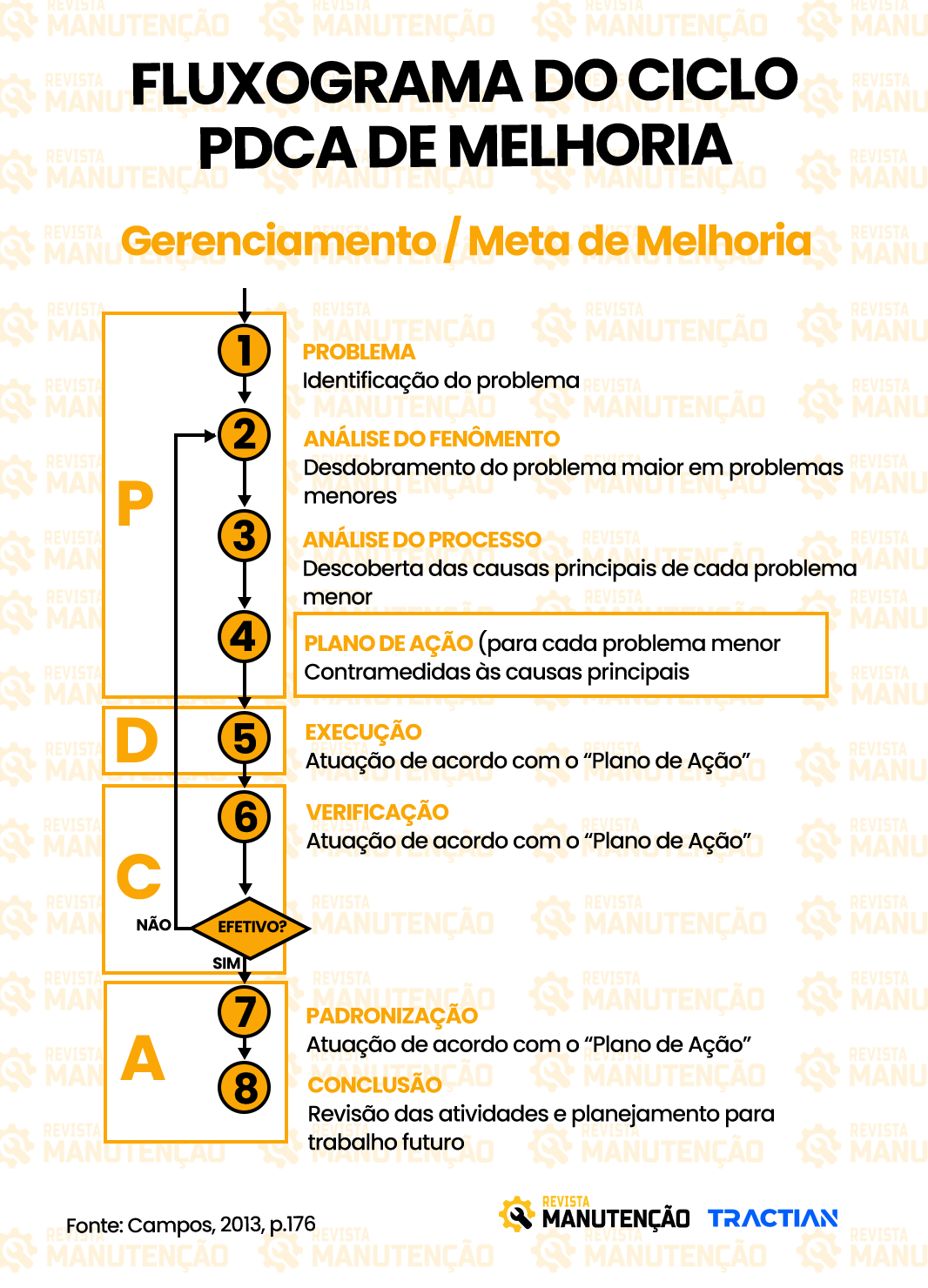 Fluxograma PDCA