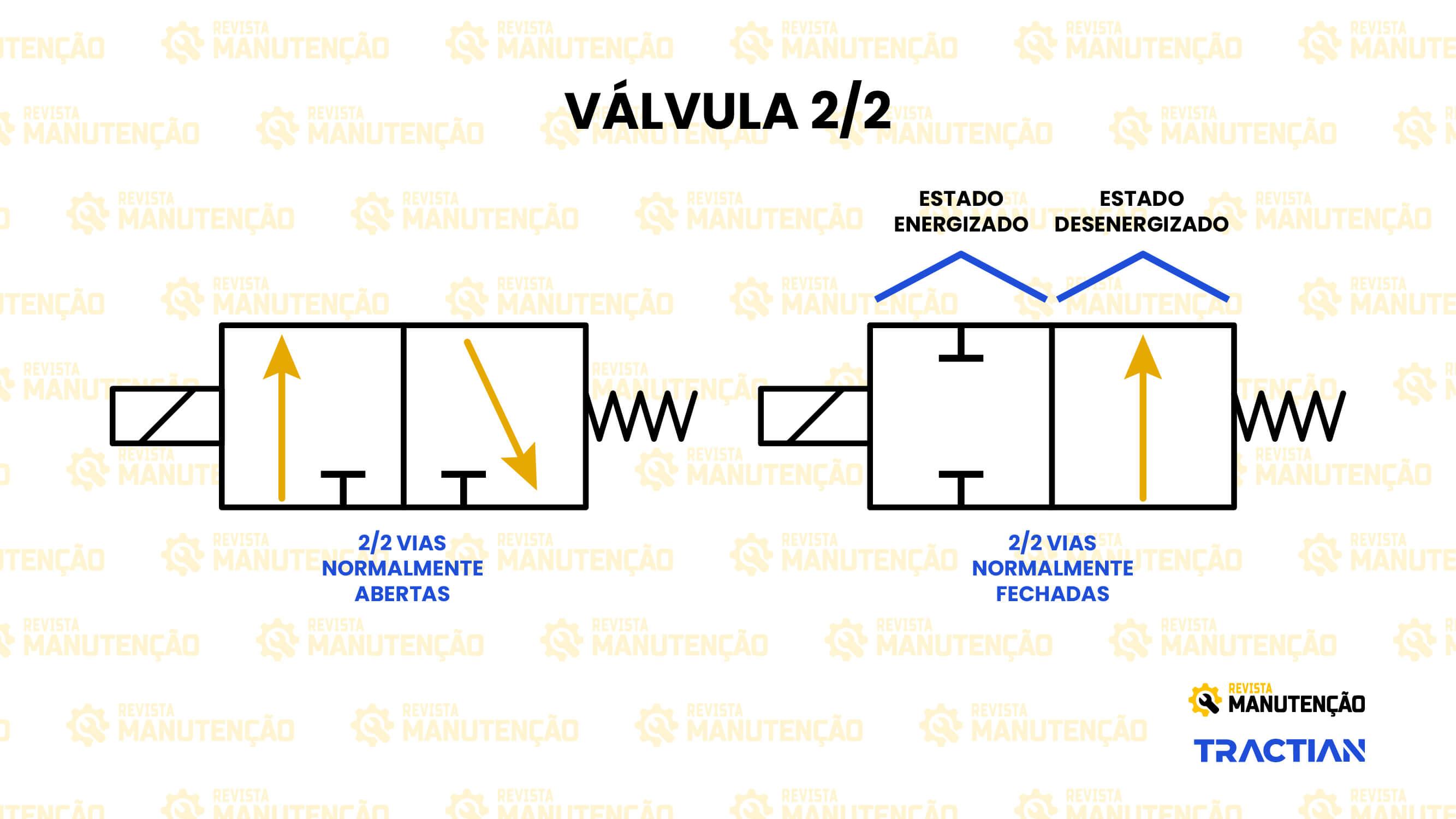 Vállvula solenóide de 2 vias