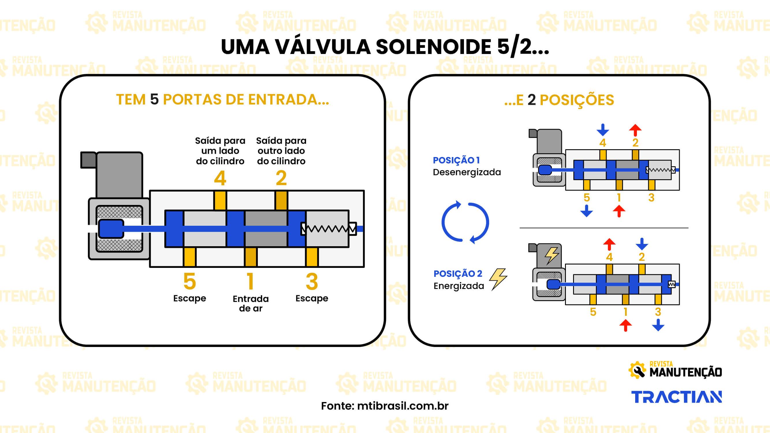 Válvula solenóide de 5 por 2 vias