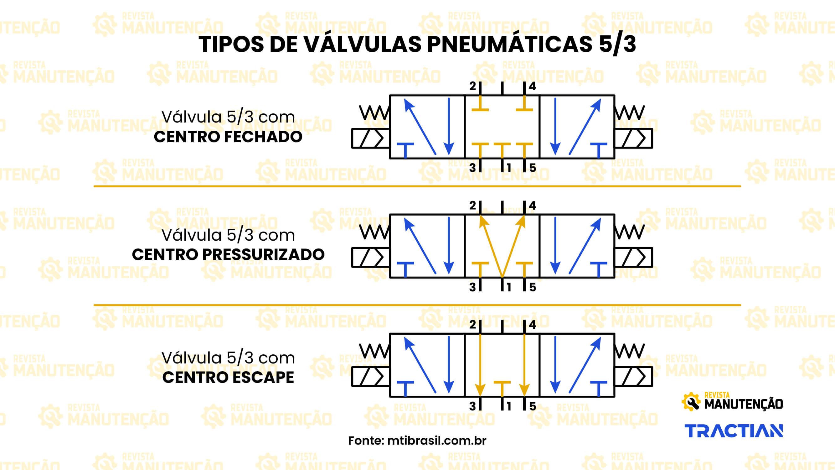 Válvula solenóide de 5 por 3 vias