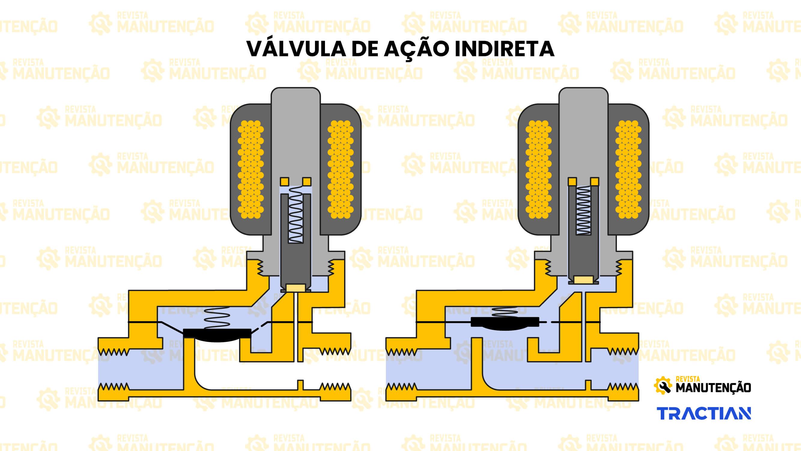 Válvulas de ação indireta