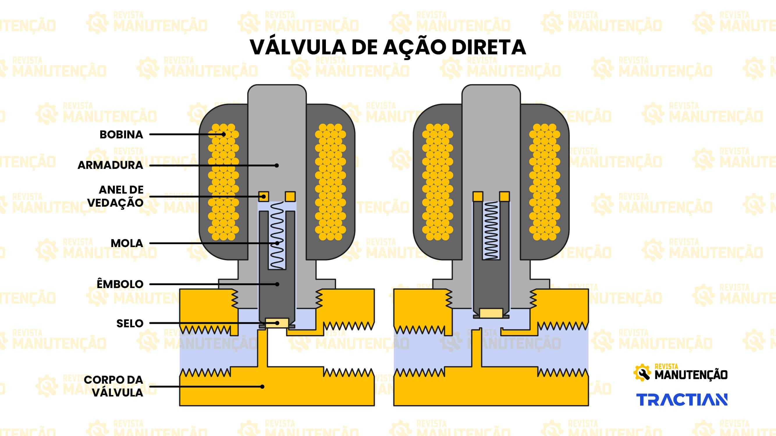 Válvulas selenóides revista manutenção