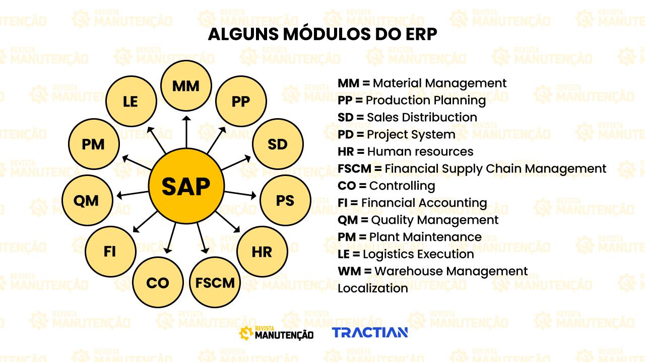 Módulos do ERP SAP