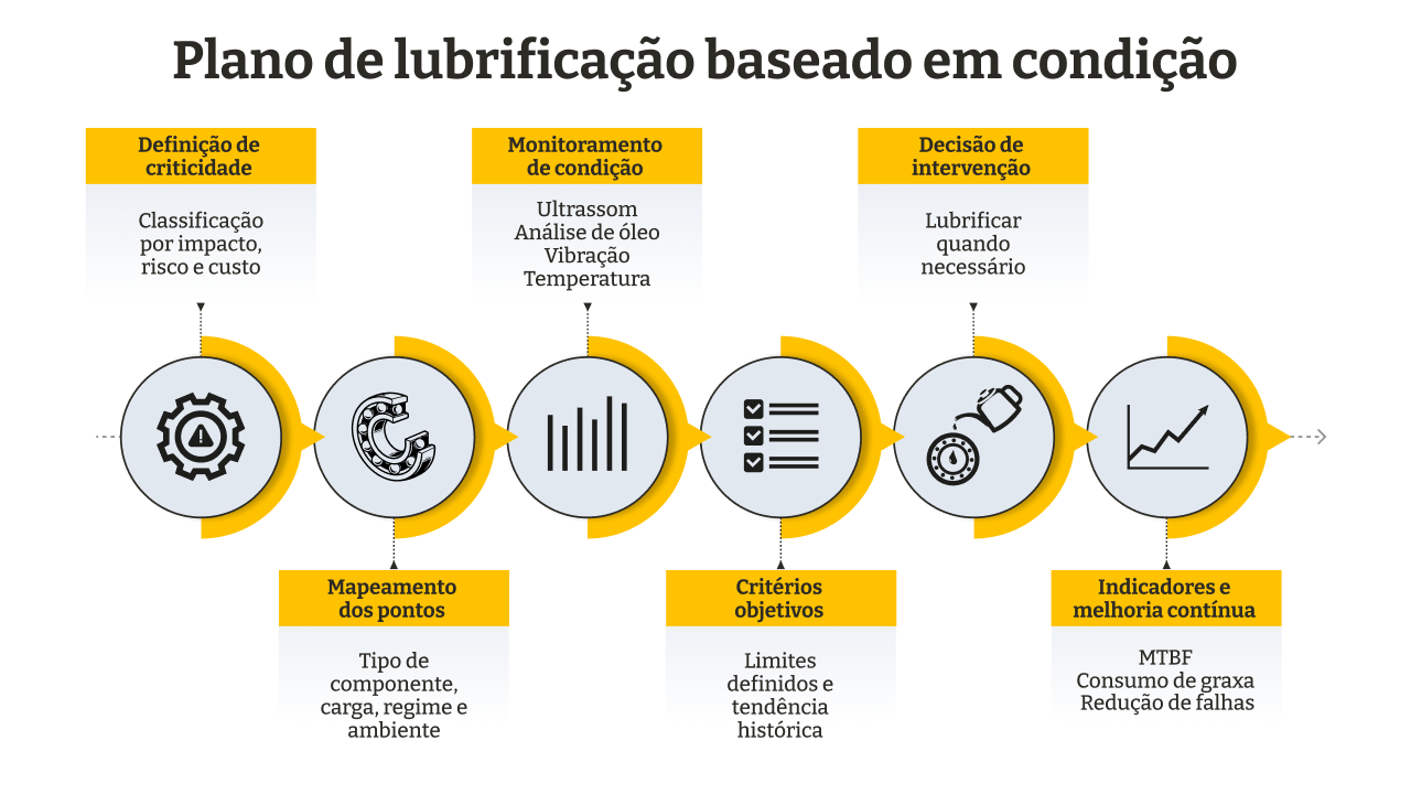 plano-de-lubrificacao-passo-a-passo