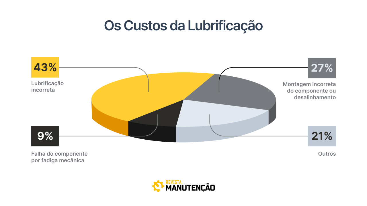 Os custos da lubrifica&ccedil;&atilde;o