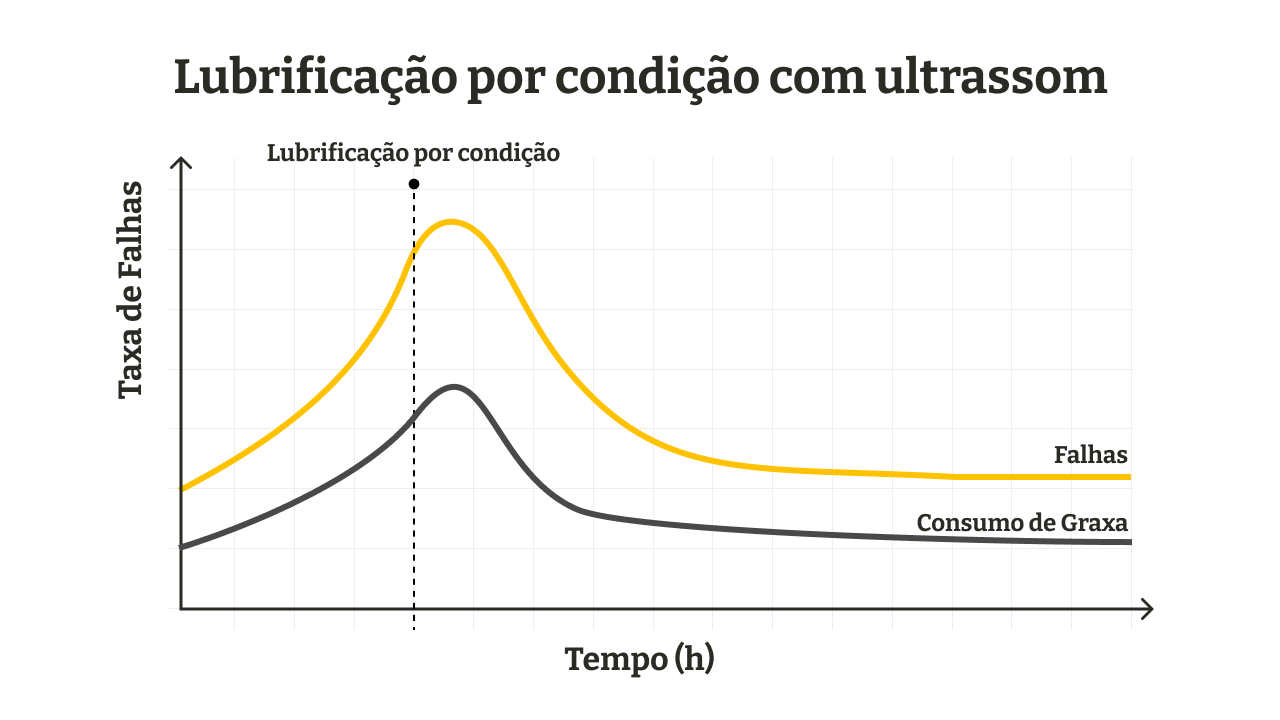 lubrificacao-por-condicao-com-ultrassom
